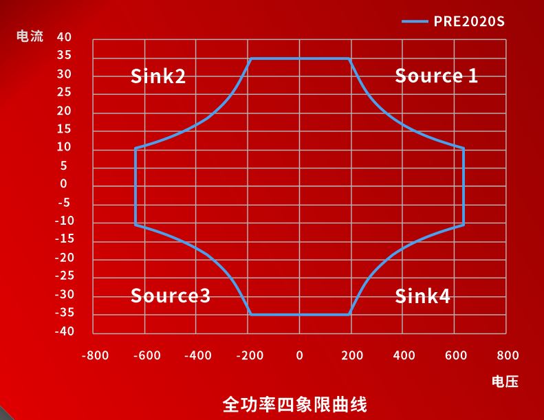 ACTION POWER-PRE系列回饋型可程式交流源載一體機